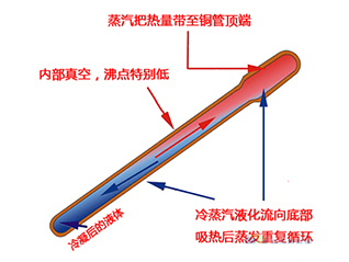 九、熱管冷卻技術(shù)